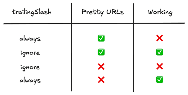 Trailing slash - Pretty URLs compatibility map