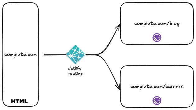 Compiuta's website - structure and layout.