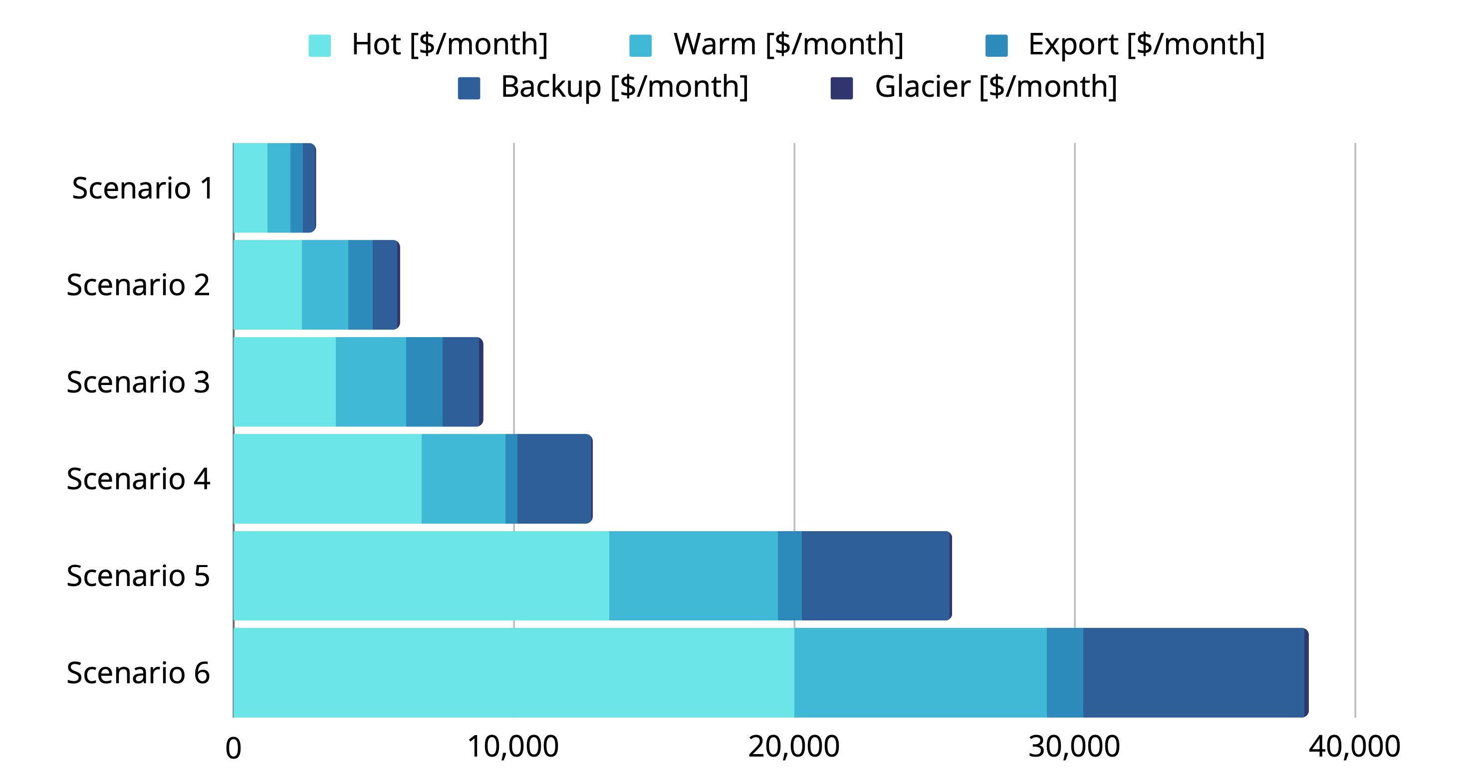 Storage costs breakdown.