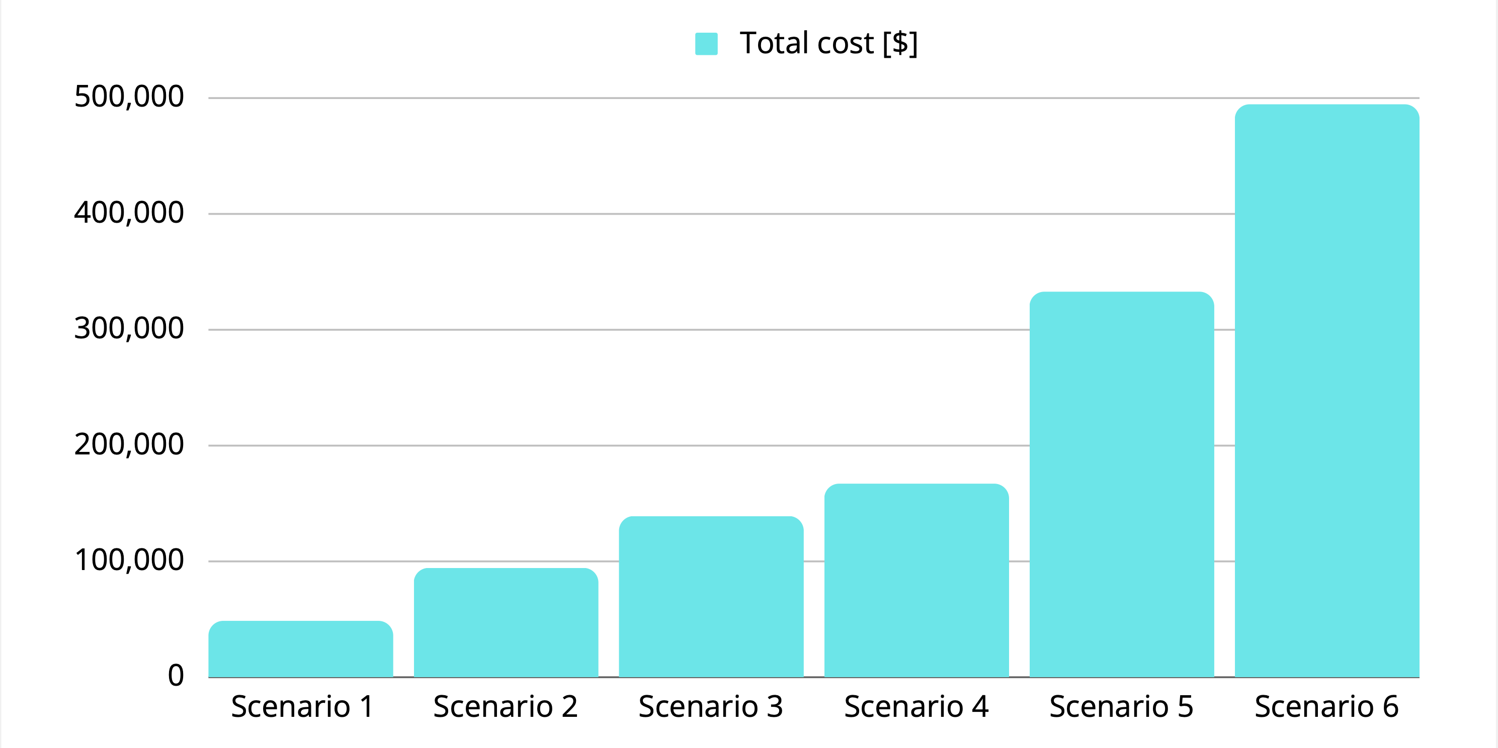 Total cost for the first year of operations