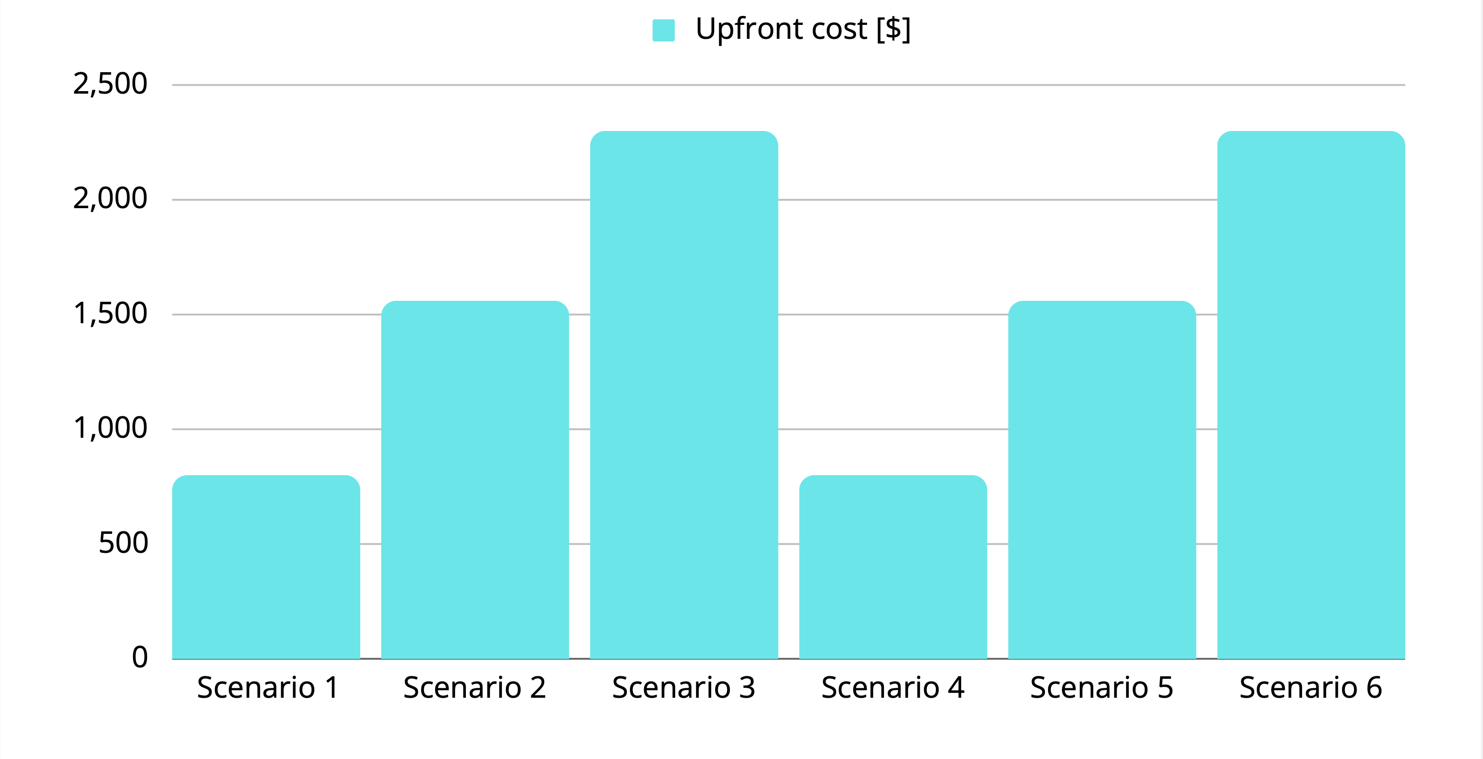 Upfront Costs