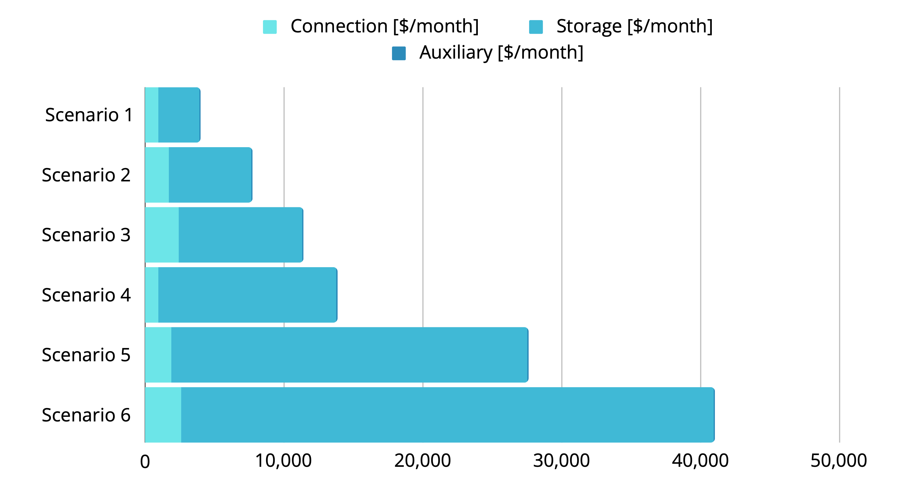 Variable costs: category breakdown.